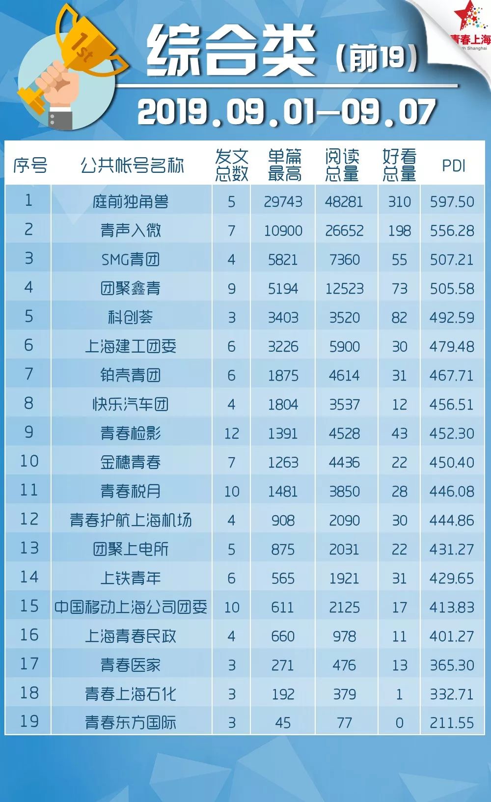 “青年大学习”开学啦！（附公众号影响力排行榜）