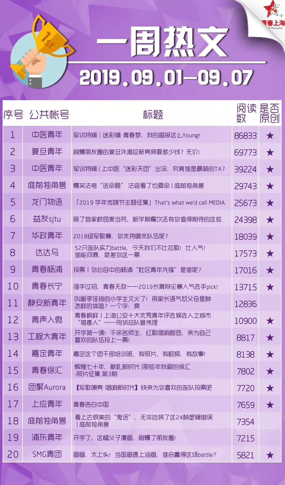 “青年大学习”开学啦！（附公众号影响力排行榜）