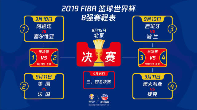 二零一九男籃世界杯預(yù)選賽分組（2019籃球世界杯8強對陣名單公布 籃球世界杯8強分組賽程比賽時間一覽）
