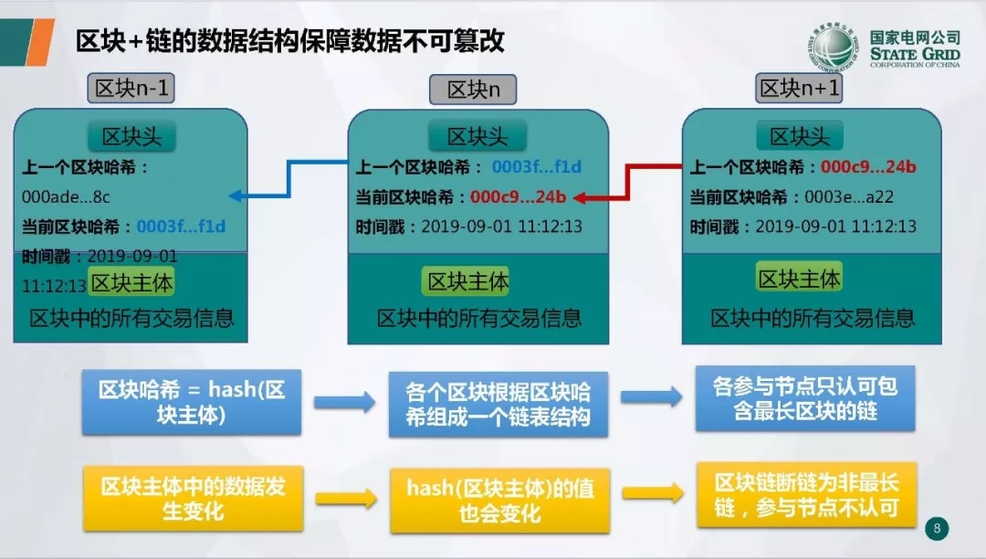 PPT | 国网青海电力调控中心 区块链技术在电力市场中的应用研究与实践