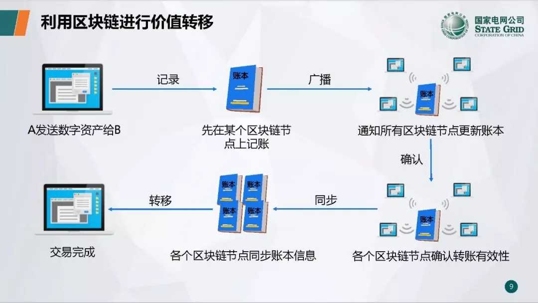 PPT | 国网青海电力调控中心 区块链技术在电力市场中的应用研究与实践