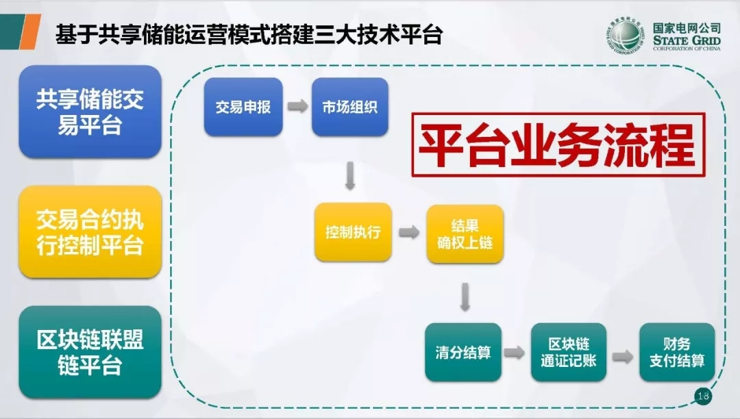 PPT | 国网青海电力调控中心 区块链技术在电力市场中的应用研究与实践