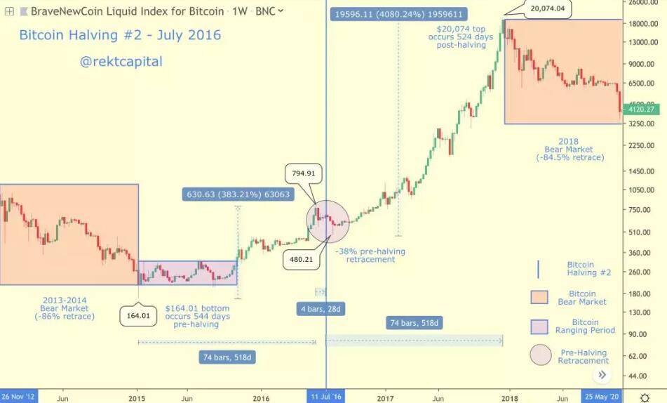 以史为鉴，减产后比特币或上涨至38.5万美元