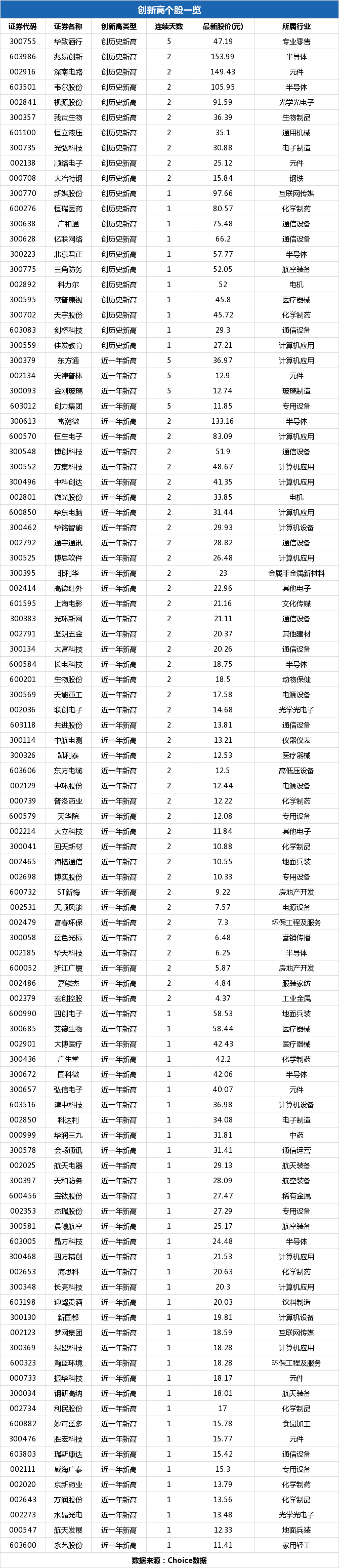 航天电器盘中最高30.3元，股价创近一年新高