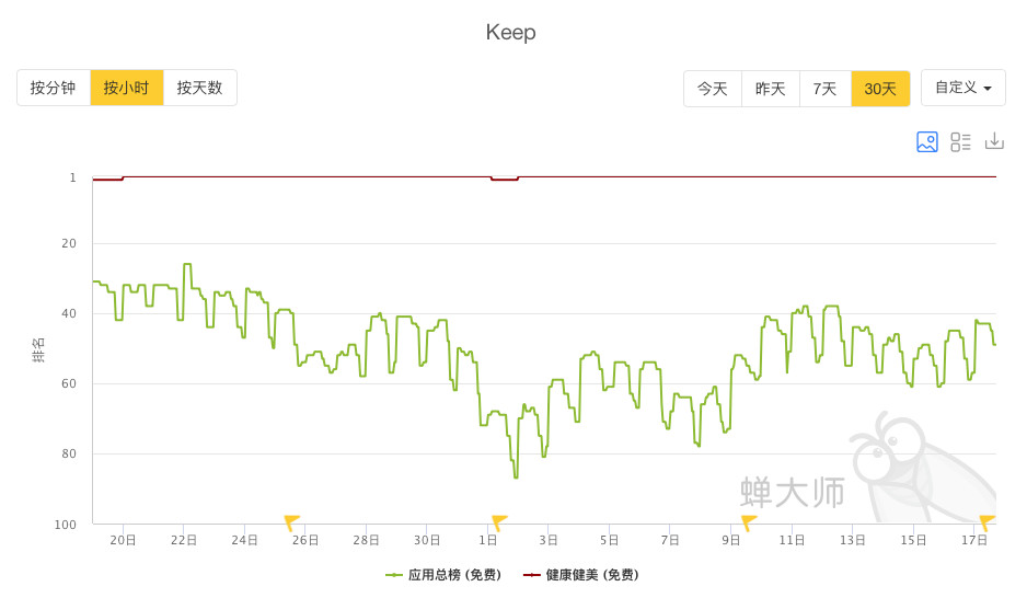 Keep是如何做到用户快速增长的？复盘这4个理论