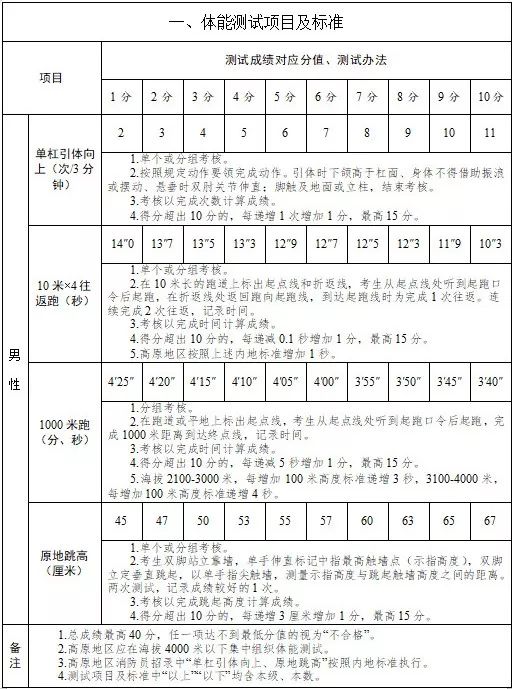 国家综合性消防救援队伍2019年第二次招录消防员，浙江招700人（内附优待和联系方式）