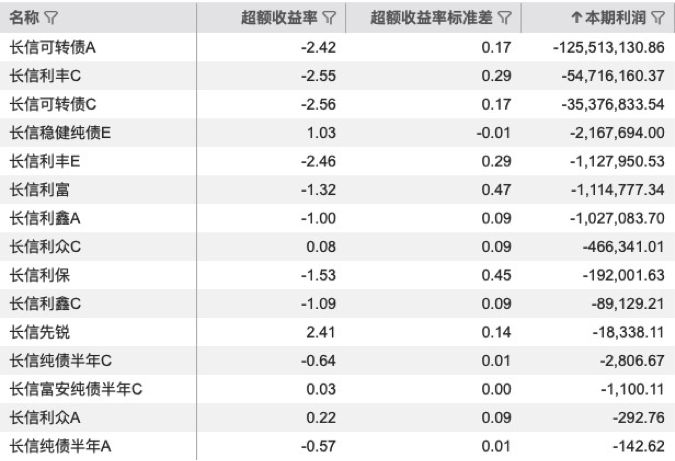 长信基金二季度40只产品合计亏损7亿元