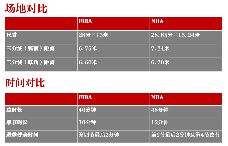 nba为什么不允许区域联防（字母哥受困区域联防，NBA和FIBA规则大不同）