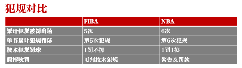 nba为什么不允许区域联防（字母哥受困区域联防，NBA和FIBA规则大不同）