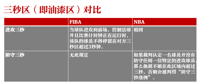 nba为什么不允许区域联防（字母哥受困区域联防，NBA和FIBA规则大不同）