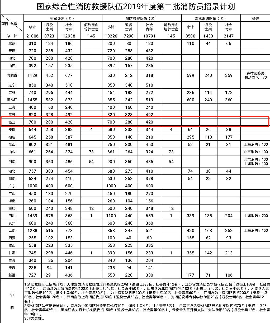 浙江消防招聘（国家综合性消防救援队伍2019年第二次招录消防员）