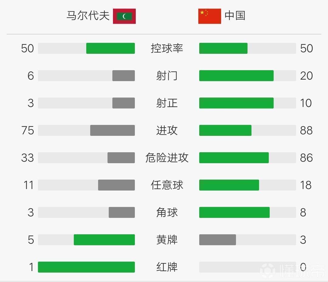 2018世界杯中乌(国足5-0马尔代夫取世预赛开门红，艾克森首秀双响)