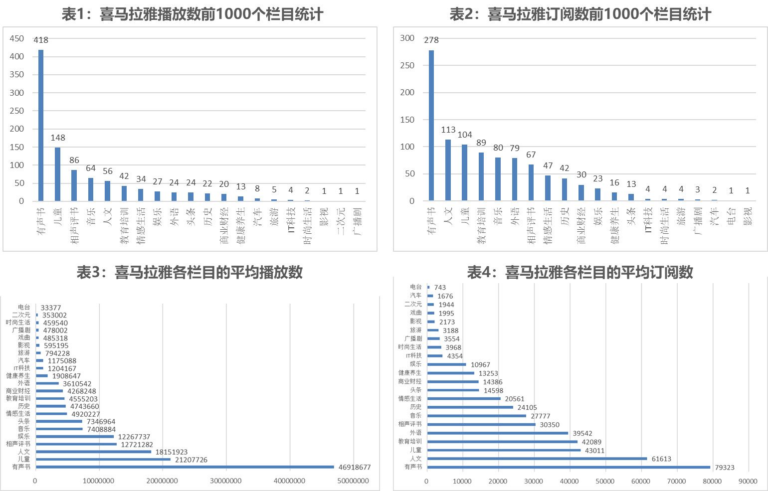 翔谈世界杯免费(数据挖掘｜喜马拉雅音频内容分析)