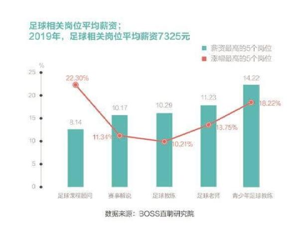 杭州英超直聘评价怎么样(足球人才平均月薪7325元 北体、成体为人才主要来源)