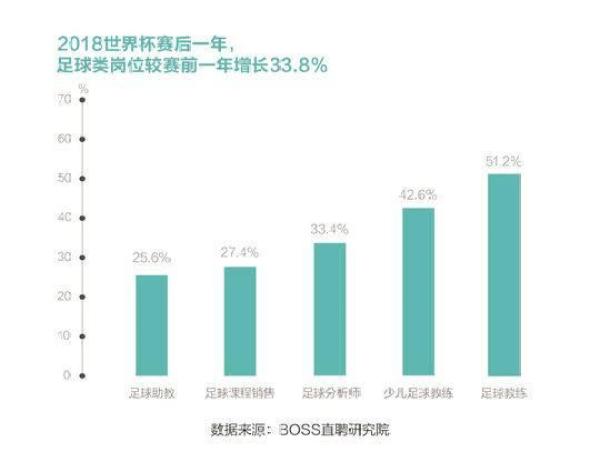 杭州英超直聘评价怎么样(足球人才平均月薪7325元 北体、成体为人才主要来源)