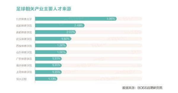 杭州英超直聘评价怎么样(足球人才平均月薪7325元 北体、成体为人才主要来源)