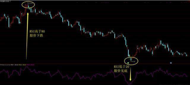 从20万赚到800万，高效抄底利器“RSI筹码量化战法”到底有多神奇，一生只记一个指标，照样赚翻天