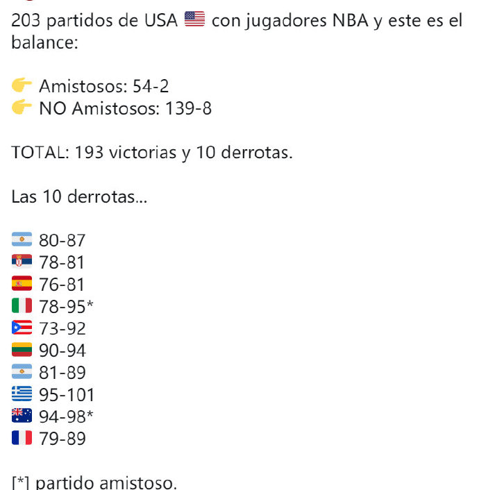 94美国世界杯阿根廷成绩（自NBA球员参赛以来美国队193胜10负 阿根廷2次赢美国位列第一）
