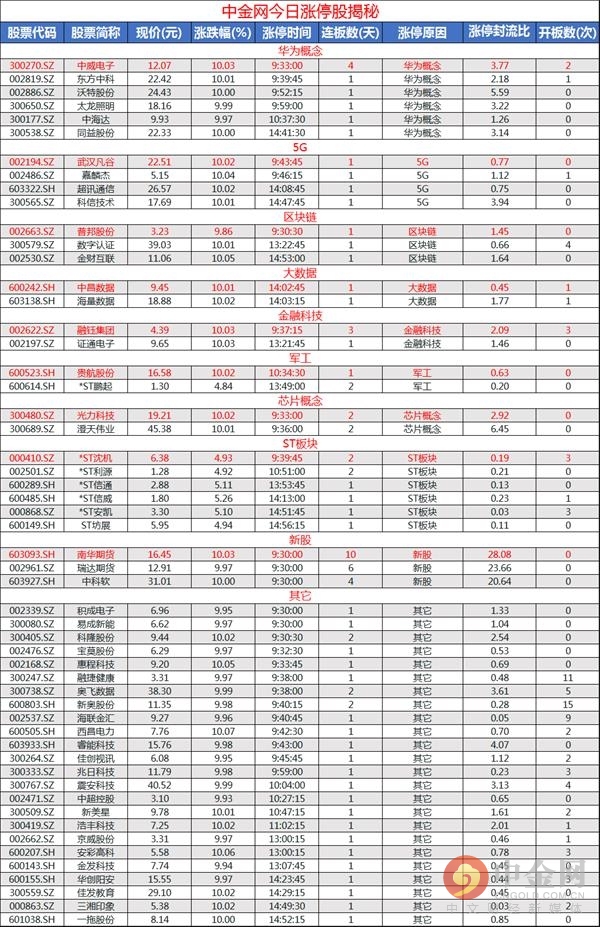 中金网0912涨停股揭秘：三大股指全线飘红 华为概念股掀涨停潮