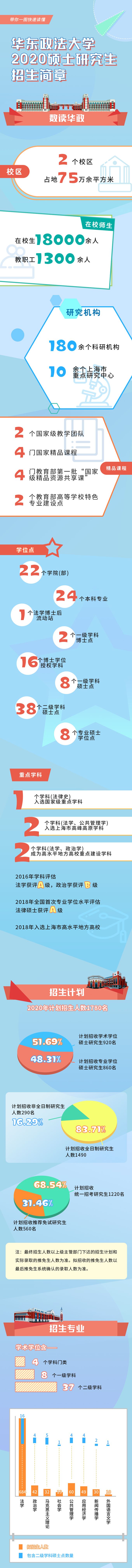 重要！华政2020年硕士研究生招生简章发布！