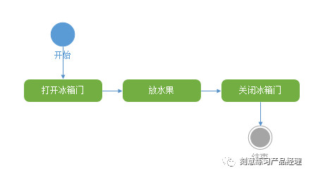 产品经理：流程图你都会画吗？