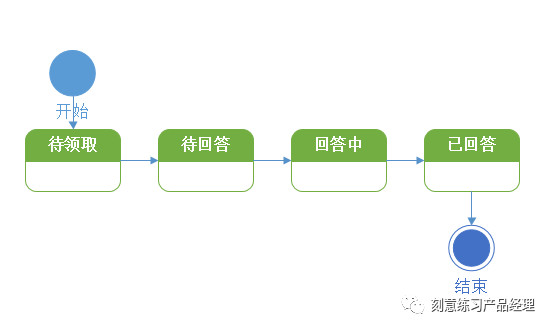 产品经理：流程图你都会画吗？
