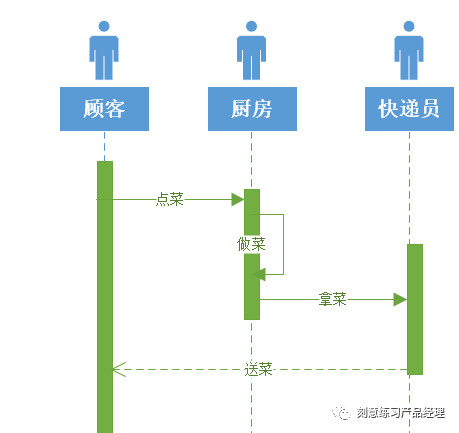 产品经理：流程图你都会画吗？