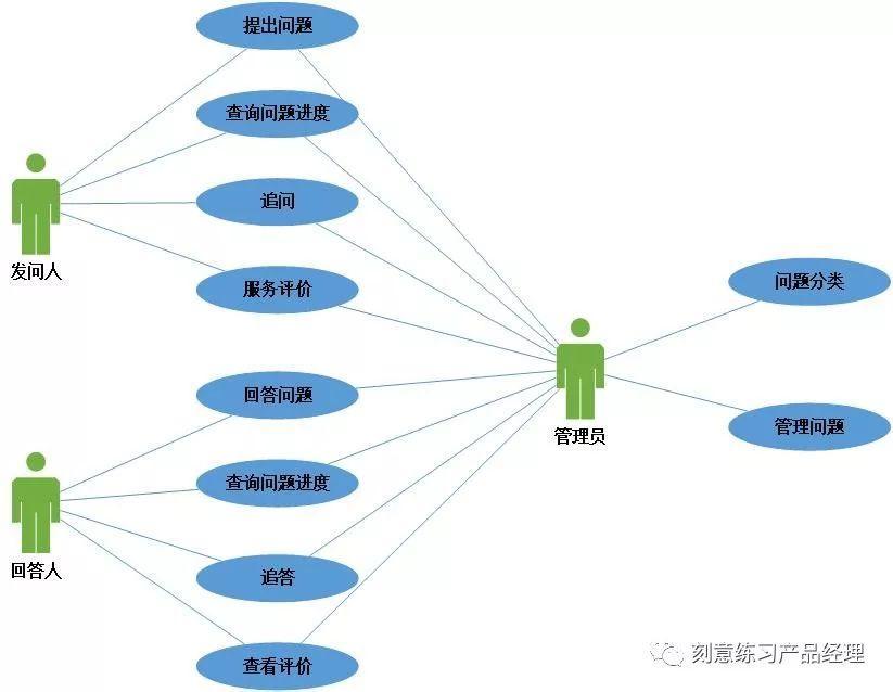 产品经理：流程图你都会画吗？