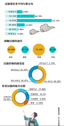 急速膨胀的汉服产业：规模超10亿，有店铺订单排到后年