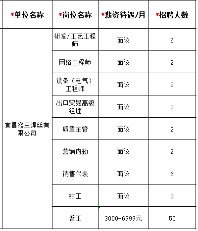 宜昌东站售票员招聘（9月16日）