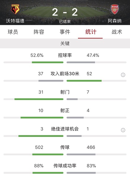 沃特福德扳回一城2-3阿森纳(奥巴梅扬双响帕帕送礼路易斯送点，阿森纳2-2沃特福德)