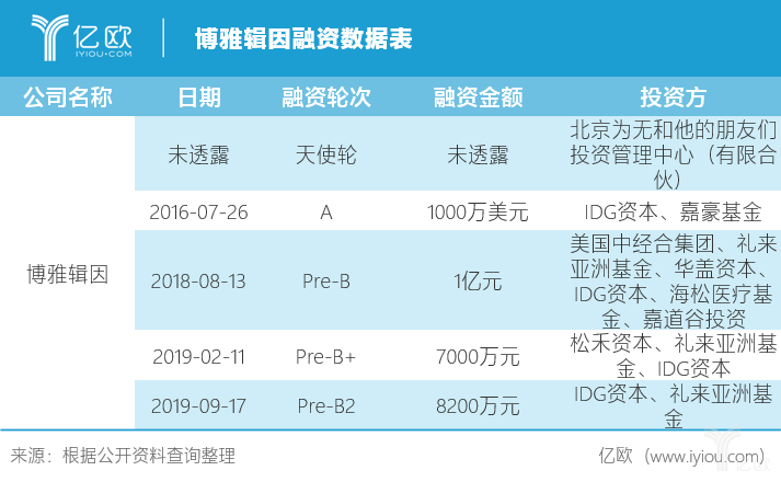 首发丨博雅辑因完成8150万元Pre-B2轮融资，另启动新癌症疗法研发合作