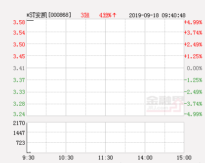 快讯：*ST安凯涨停 报于3.58元