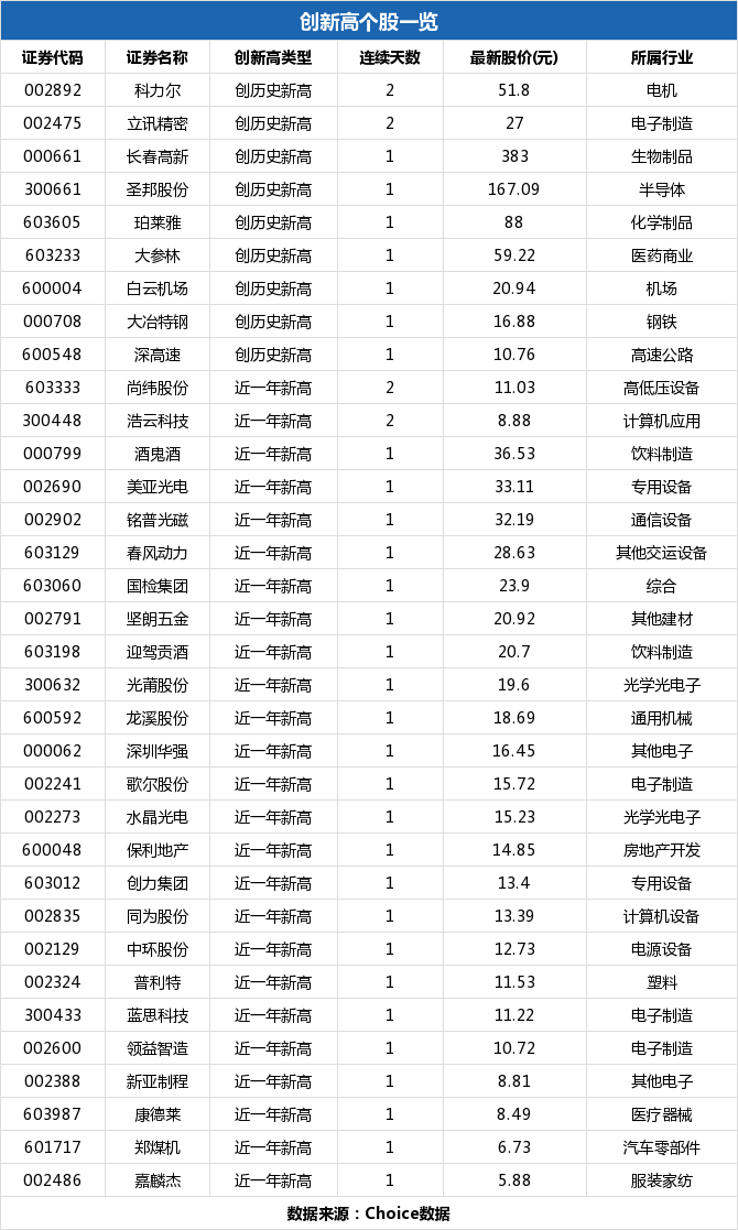 康德莱盘中最高8.75元，股价创近一年新高