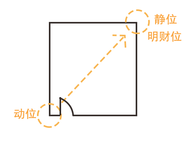 家居布局怎么摆？找到财位再说其他