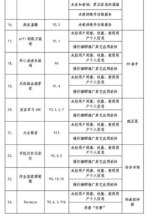 工信部公布二季度问题应用软件名单