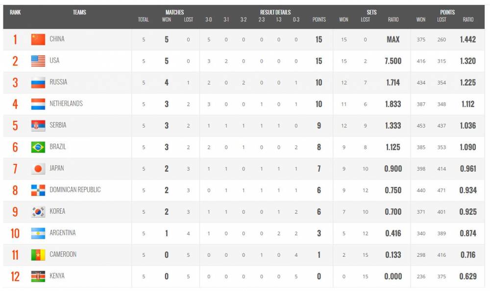 世界杯朱婷打日本集锦(女排世界杯-张常宁19分 中国3-0横扫日本豪取五连胜)