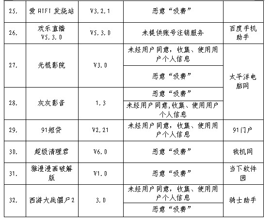 YY等32款软件被工信部点名 个人信息问题成重灾区