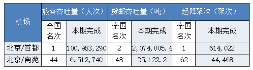 北京有几个机场都在哪个区，首都的机场简介