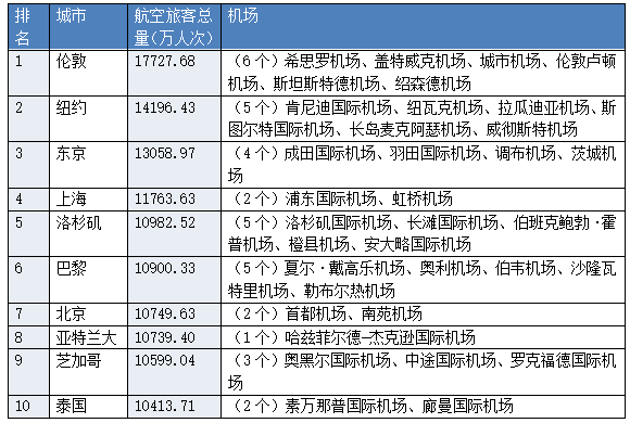 北京为什么需要两个机场？