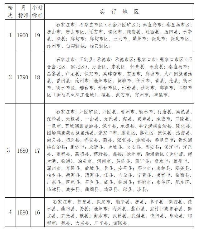 河北省最低工资标准,河北省最低工资标准2022
