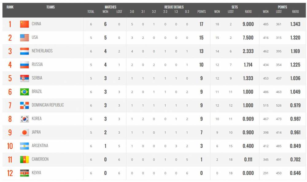 世界杯上中国队对巴西队(世界杯-朱婷袁心玥双双26分 中国3-2力克巴西豪取六连胜)