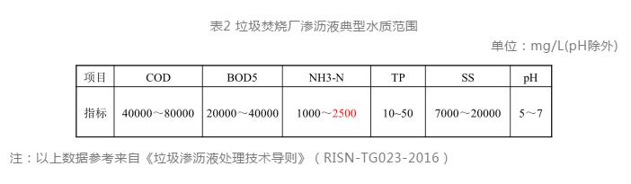 垃圾渗滤液处理