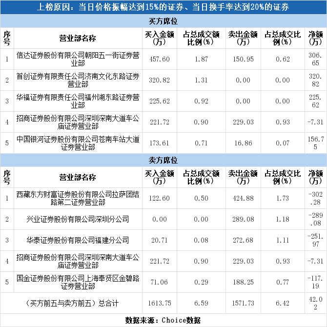 美芝股份上涨(美芝股份上涨9.97%)