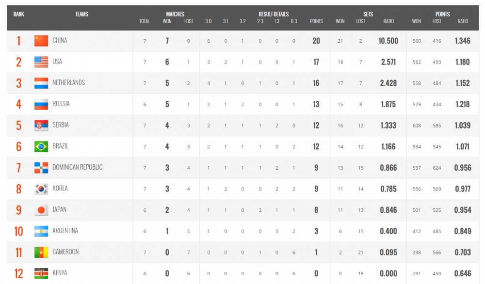 女排世界杯战美国队实况(世界杯-朱婷23分 中国女排3-0横扫美国豪取七连胜)