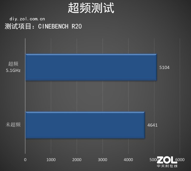 一键超频 今天带你薅英特尔处理器羊毛