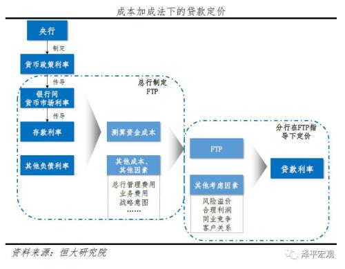 任泽平：五大途径让LPR降息传导到实体经济