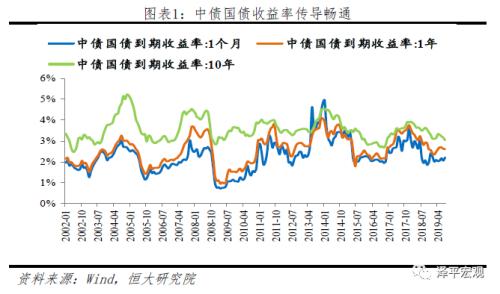 任泽平：五大途径让LPR降息传导到实体经济