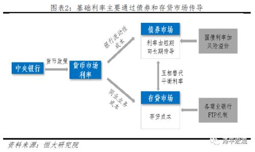 任泽平：五大途径让LPR降息传导到实体经济