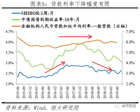 任泽平：五大途径让LPR降息传导到实体经济